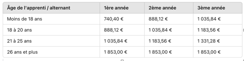 Augmentation du SMIC